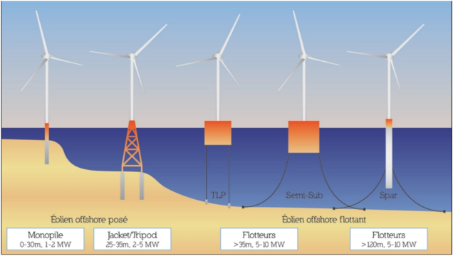 Figure 7 - Différence entre l’éolien offshore posé et flottant : des fonds marins profonds, comme c’est souvent le cas en France au large des côtes, nécessitent de passer sur des technologies d’éolien offshore flottant, moins mûres que le posé.