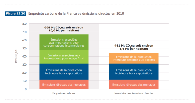 Figure 4 - Empreinte carbone et émissions directes : une partie des émissions de carbone de la France est masquée par son recours aux importations (source : RTE, Futurs énergétiques 2050)