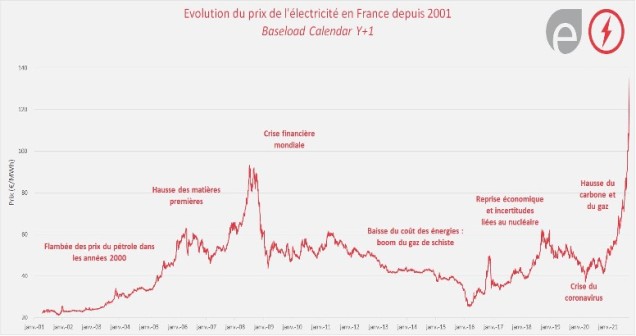 Figure 10 – Évolution sur vingt ans des prix calendaires de l’électricité : une grande volatilité offrant peu de visibilité (source : Opera Énergie, d’après EPEX SPOT)