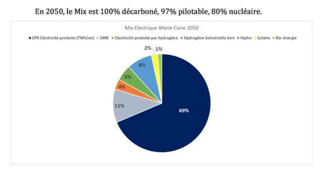 Mix électrique selon Marine Le Pen révélé par le journal Le Point pour une consommation électrique totale de 940 TWh : des hypothèses extravagantes de déploiement d’EPR