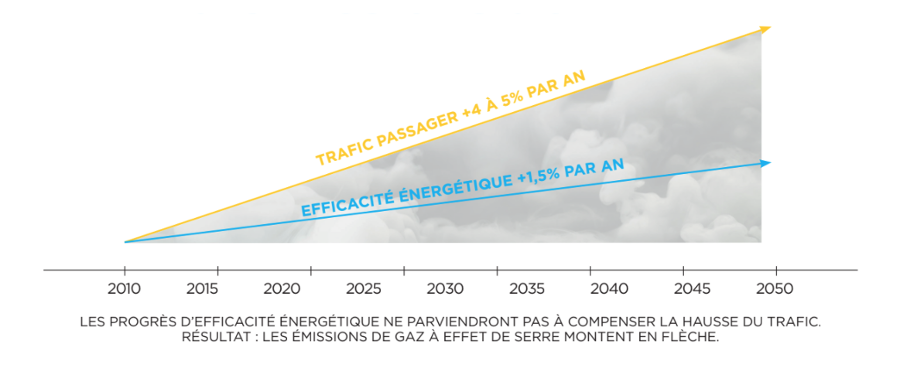 Figure 2 : Évolution de l’efficacité énergétique et évolution du trafic de passager, 2010-2050