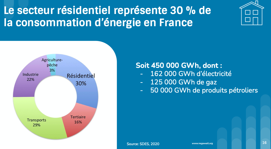 Le secteur résidentiel représente 30% de la consommation d'énergie en France