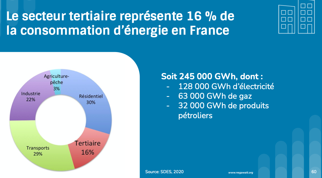 Le secteur tertiaire représente 16% de la consommation d'énergie en France