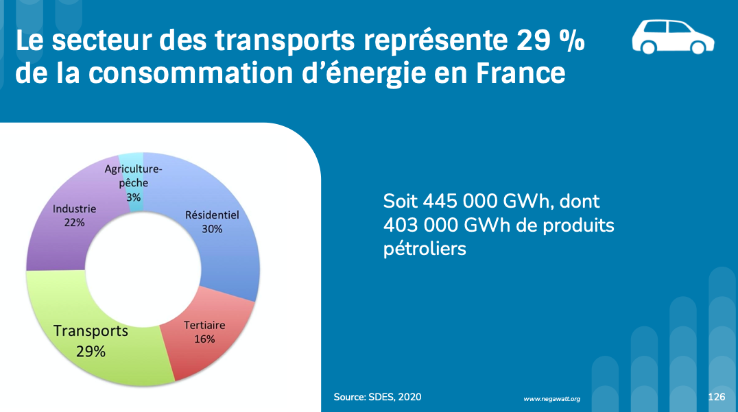 Le secteur des transports représente 29% de la consommation d'énergie en France