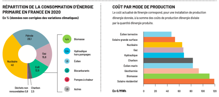 Quelles énergies pour demain ? KAIZEN magazine explore les solutions pour conjuguer sobriété et indépendance dans un dossier spécial