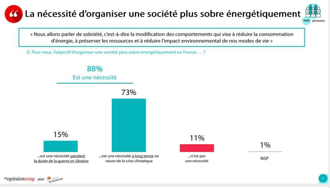 La sobriété énergétique, une nécessité partagée par l’immense majorité des Français