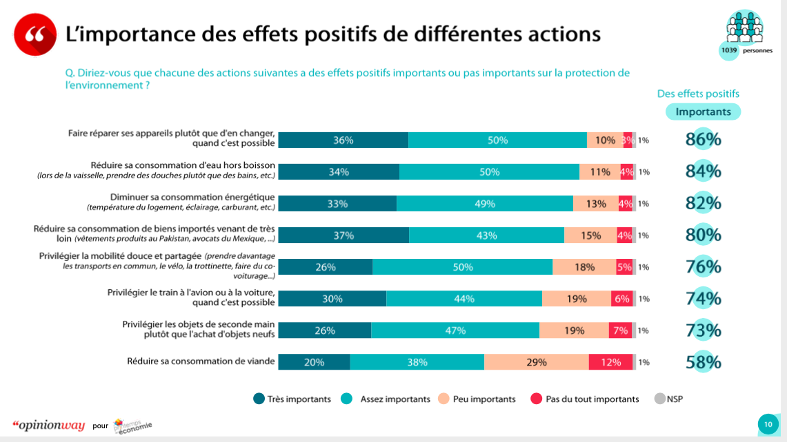 L'importance pour les Français des effets positifs des différentes actions de sobriété