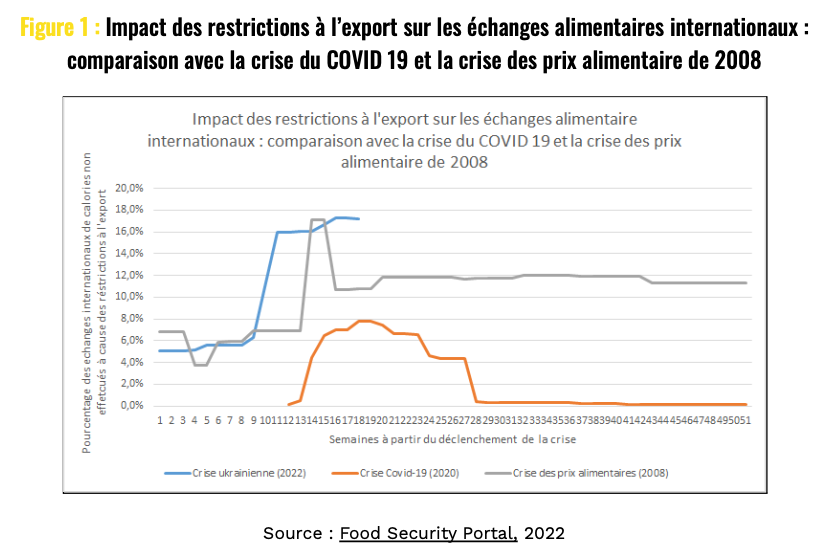 Figure 1 : Impact des restrictions à l’export sur les échanges alimentaires internationaux : comparaison avec la crise du COVID 19 et la crise des prix alimentaire de 2008