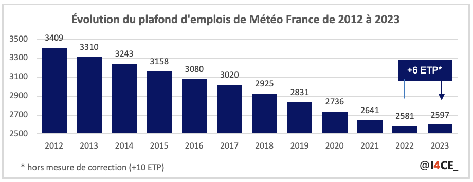 Évolution du plafond d'emplois de Météo France de 2012 à 2023