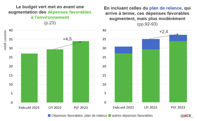 Budget vert : les dépenses de l’Etat pour l’environnement augmentent-elles  ? Un billet d&rsquo;analyse de l&rsquo;I4CE