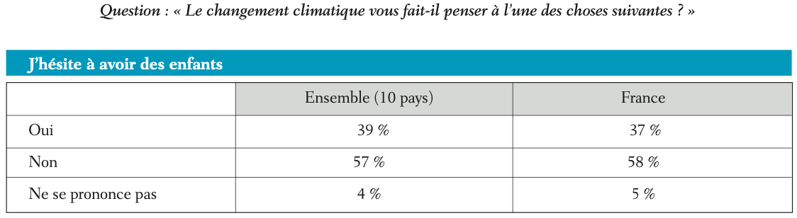 Tableau n°3 - Le positionnement des 16-25 ans en France et dans dix pays vis-à-vis de la parentalité au regard du changement climatique