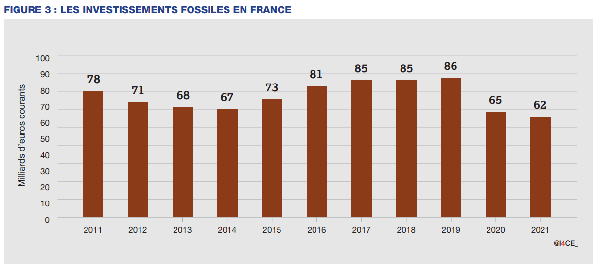 Les investissements fossiles en France