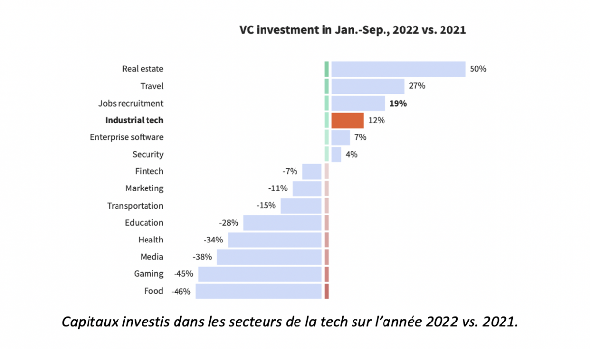 Capitaux investis dans les secteurs de la Tech en 2022 par rapport à 2021