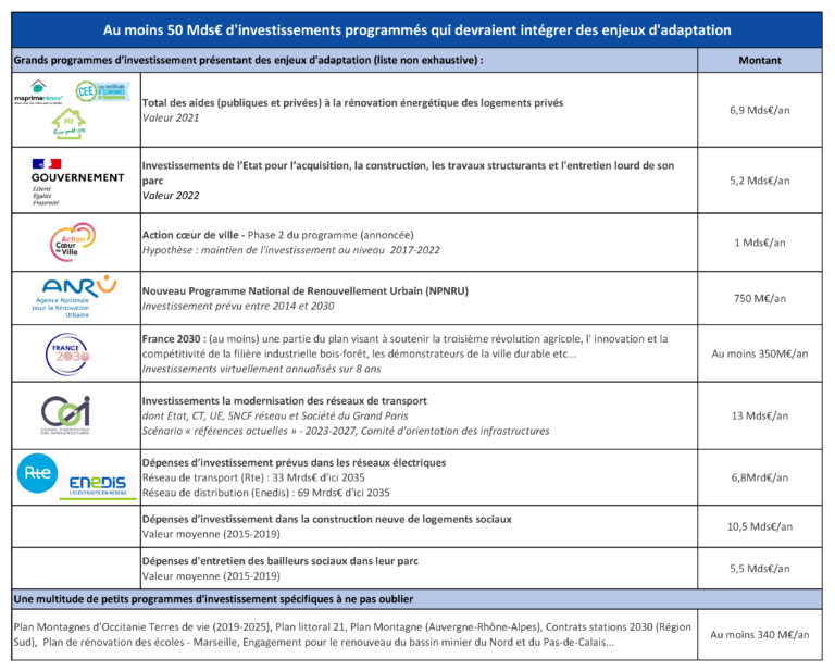 Budget 2023 : quelle place pour l’adaptation au changement climatique ?  Billet d&rsquo;analyse de l&rsquo;I4CE