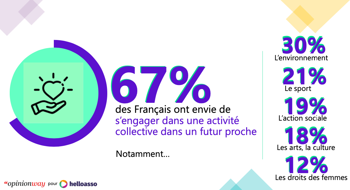 67% des français ont envie de s'engager ...