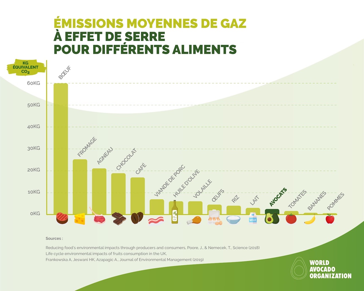 Emissions moyennes de Gaz à Effet de Serre (GES) pour divers aliments
