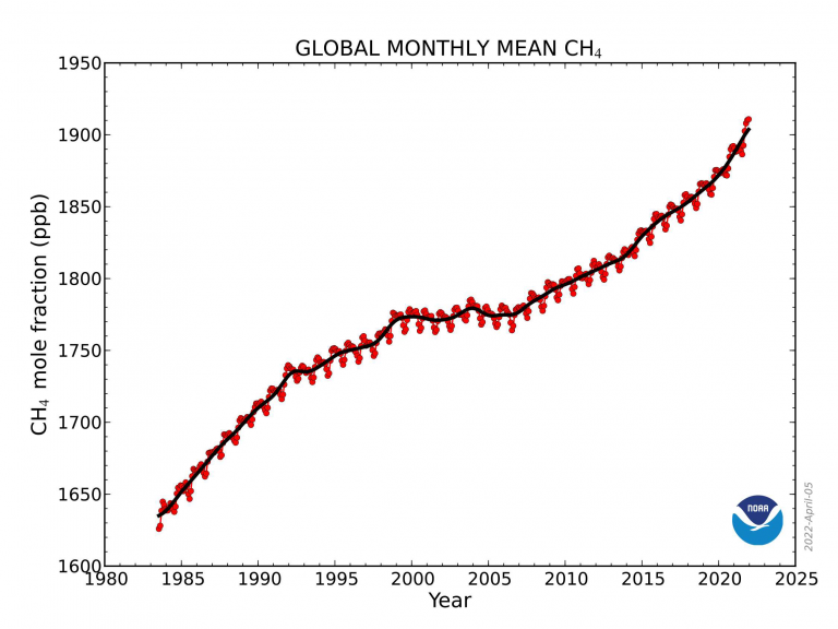 Figure 1 : Evolution de la teneur moyenne en méthane de l’atmosphère terrestre