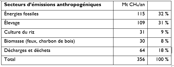 Tableau 1 : Émissions annuelles mondiales de méthane d’origine anthropique – moyenne 2008-2017