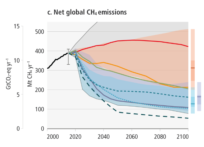 Figure 3 : Emissions de méthane dans les différents scénarios du GIEC