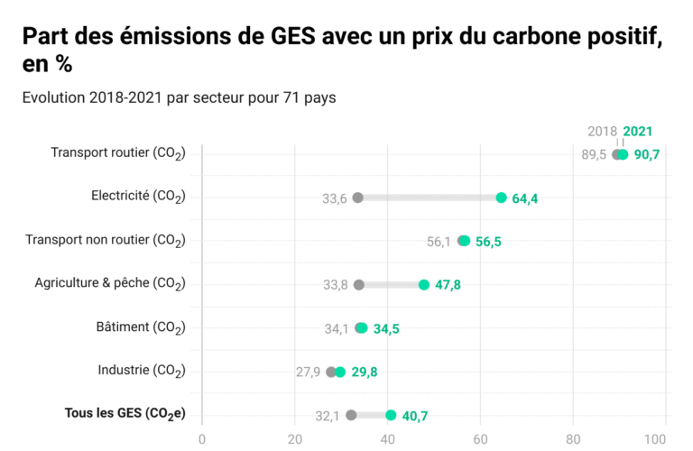 Les prix du carbone couvrent une part croissante des émissions de gaz à effet de serre selon les données de l’OCDE