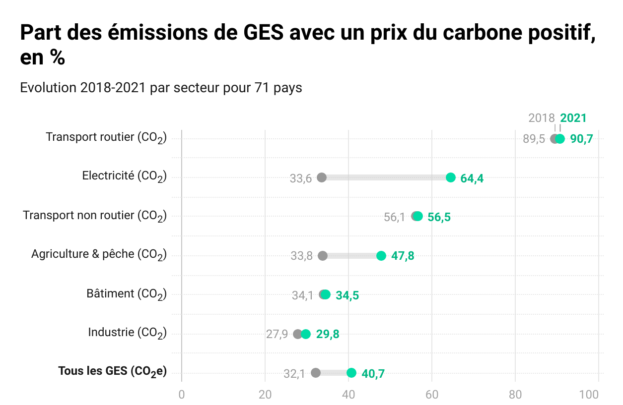 Part des émissions de GES avec un prix du carbone positif en %