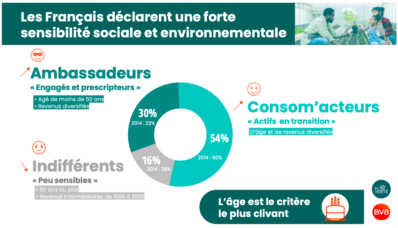 Les Français déclarent une forte sensibilité sociale et environnementale