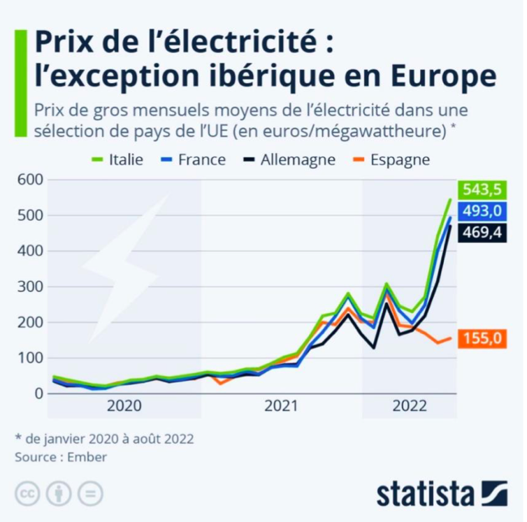 Prix de l'électricité : l'exception ibérique de l'europe
