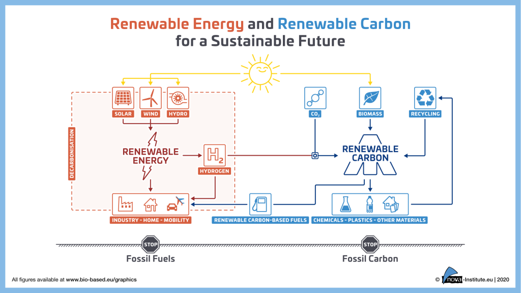 L'équivalent de la décarbonation dans le secteur de l'énergie est une transition vers le carbone renouvelable dans les industries chimiques et plastiques.