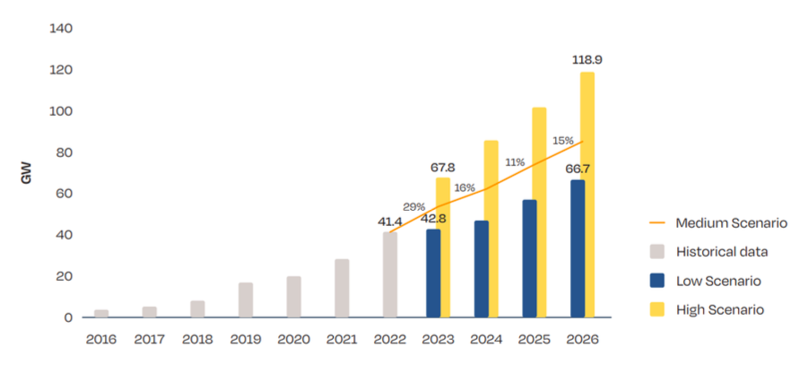 Capacités solaires installées en UE et scénarios prospectifs sur la période 2023-2026
