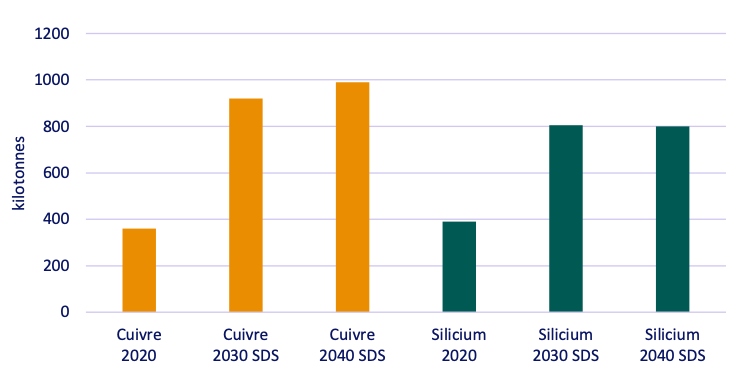 Demande de cuivre et silicium pour la fabrication de PV en 2020, et 2030, 2040 selon le scénario de développement durable SDS de l’Agence Internationale de l’Energie