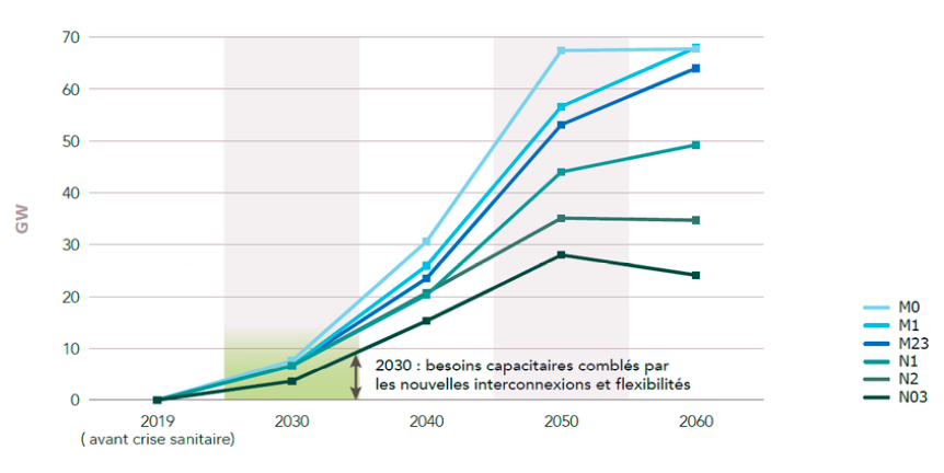 Evolution des besoins de nouvelles capacités flexibles en France contribuant à la sécurité d’approvisionnement, par scénario (M0 : 100% d’ENR en 2050 ; N03 : 50% d’ENR en 2050)