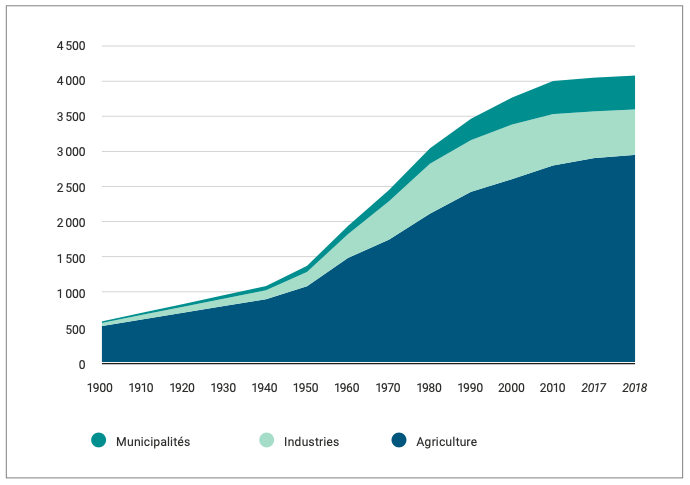 Évolution des extractions d’eau mondiales, 1900-2018 (en km3/an)
