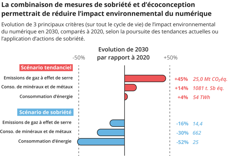 Impact environnemental du numérique en 2030 et 2050