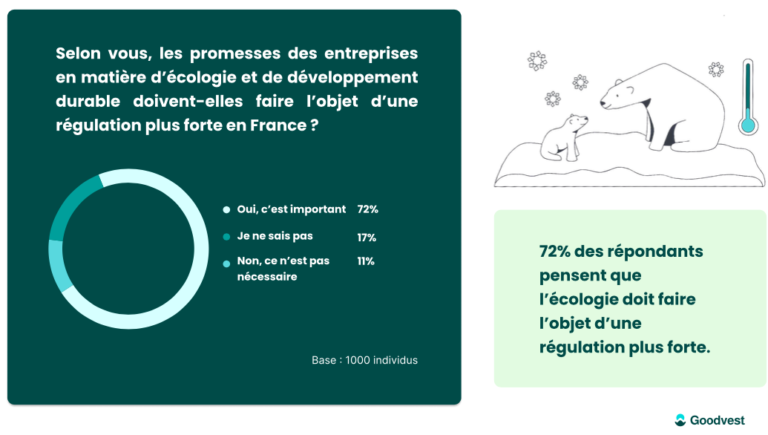 Greenwashing : les Français ne croient pas aux promesses des entreprises selon un sondage Poll&Roll pour Goodvest