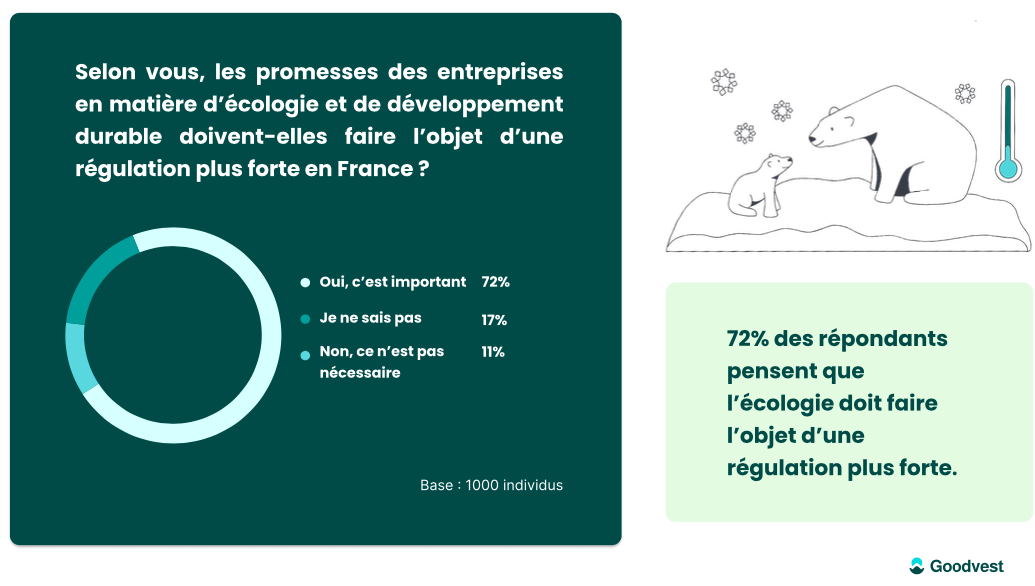 Les promesses des entreprises en matière d'écologie et de développement doivent-elles faire l'objet d'une régulation plus forte en France ?