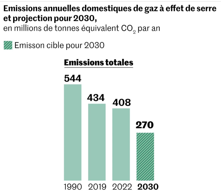 Emissions mondiales domestiques de gas à effet de serre et projection pour 2030 en millions de tonnes équivalent CO2 par an