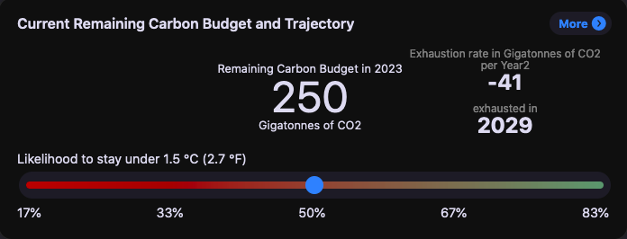 Budget carbone résiduel et trajectoire
