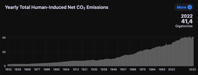 Emissions de CO2 induites par les activités humaines