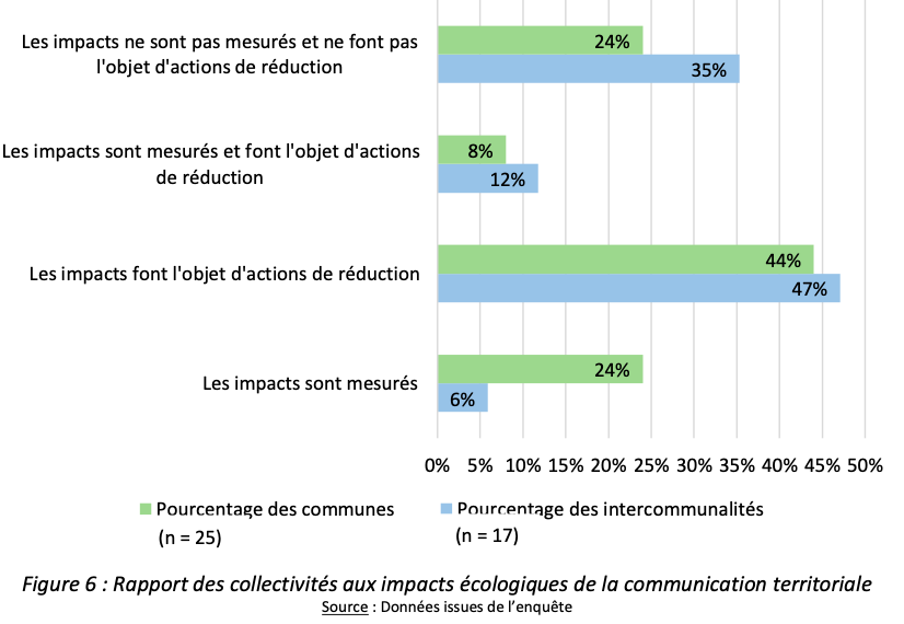 Figure 6 : Rapport des collectivités aux impacts écologiques de la communication territoriale