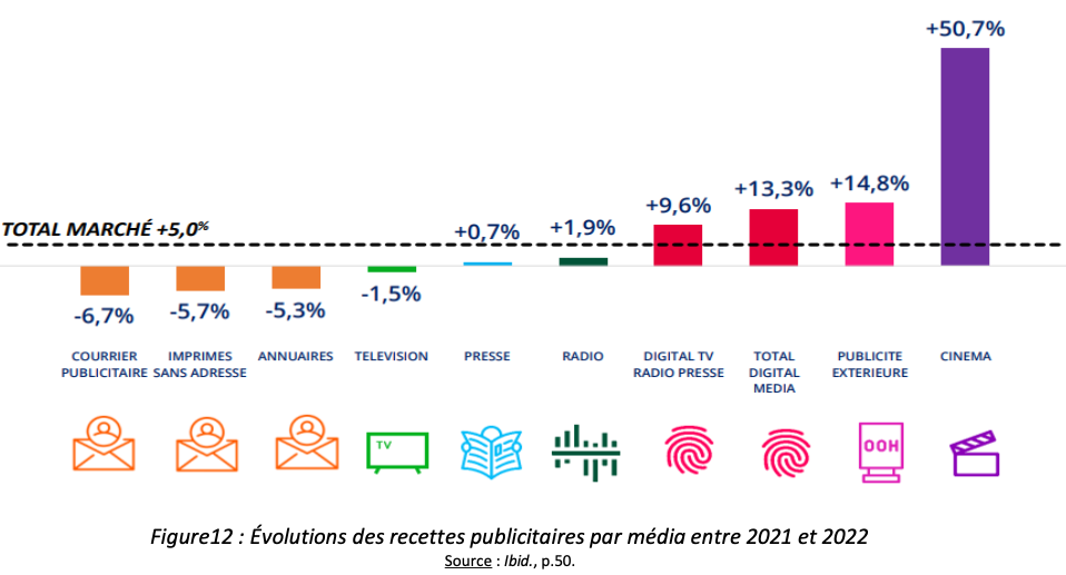 Figure12 : Évolutions des recettes publicitaires par média entre 2021 et 2022