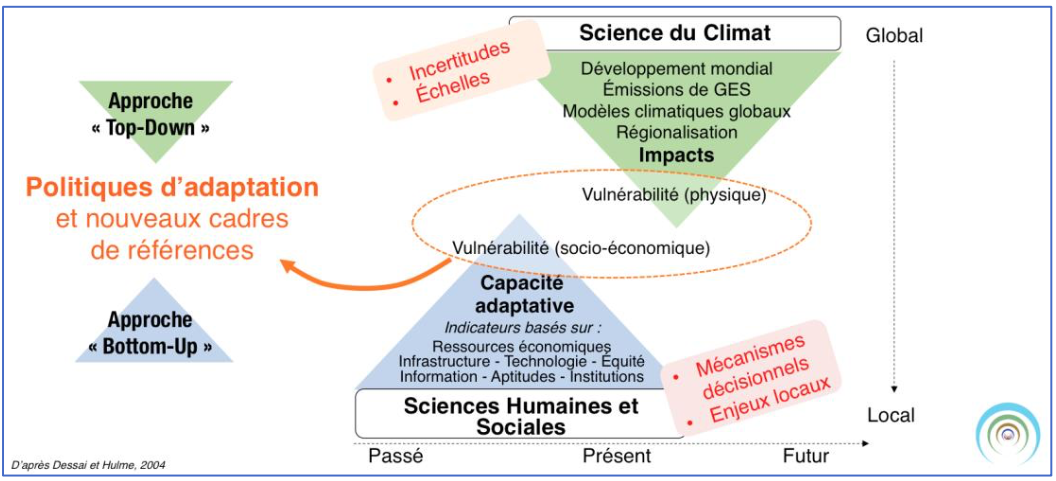 Synthèse graphique des approches dites « Top-Down » et « Bottom-Up » constitutives de nouveaux cadres de référence en réponse aux changements climatiques.