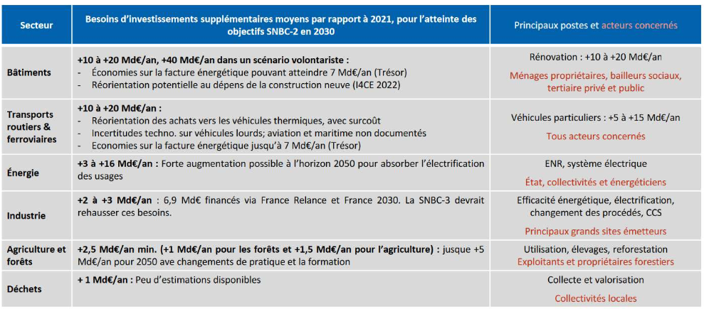 Tableau synthétique des besoins de financement additionnels dans la transition écologique en France