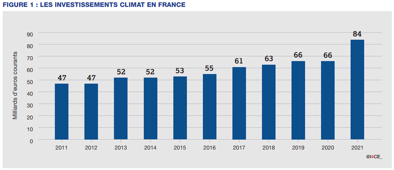 Les investissements climat en France