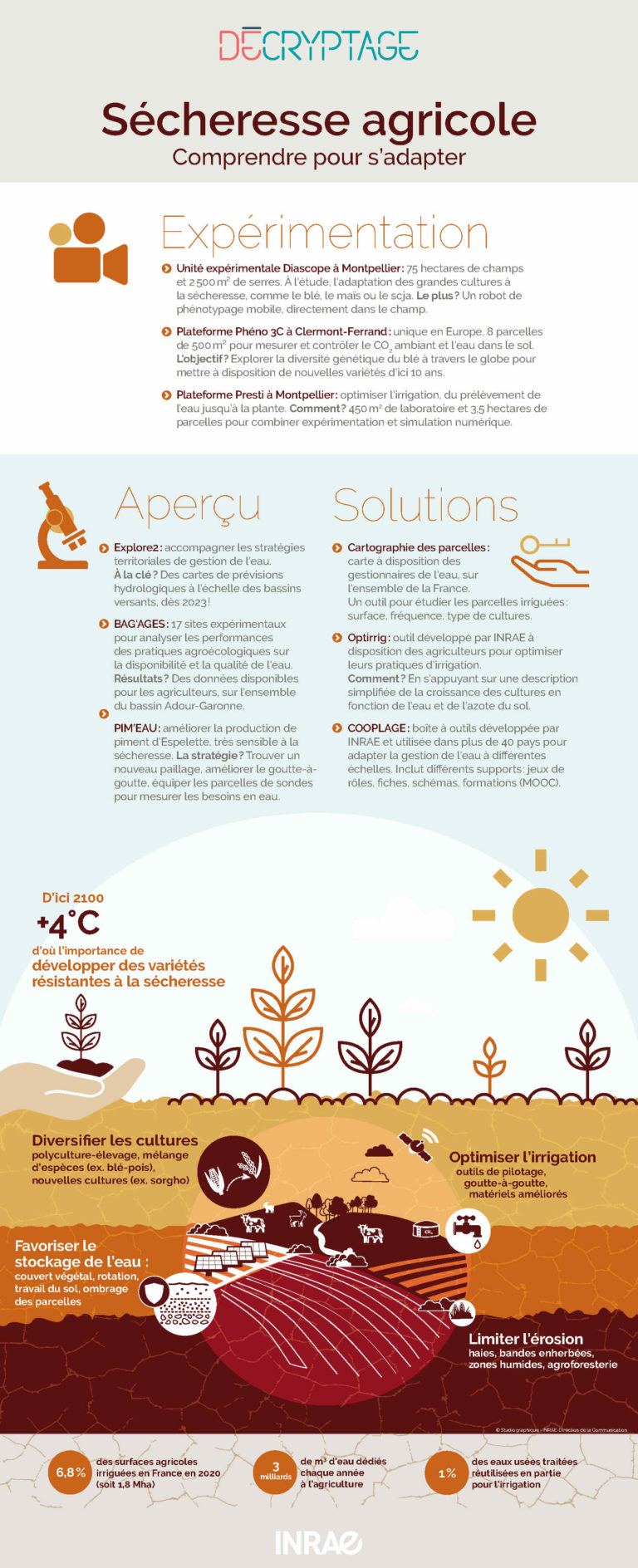 Sécheresse agricole : comprendre pour s&rsquo;adapter