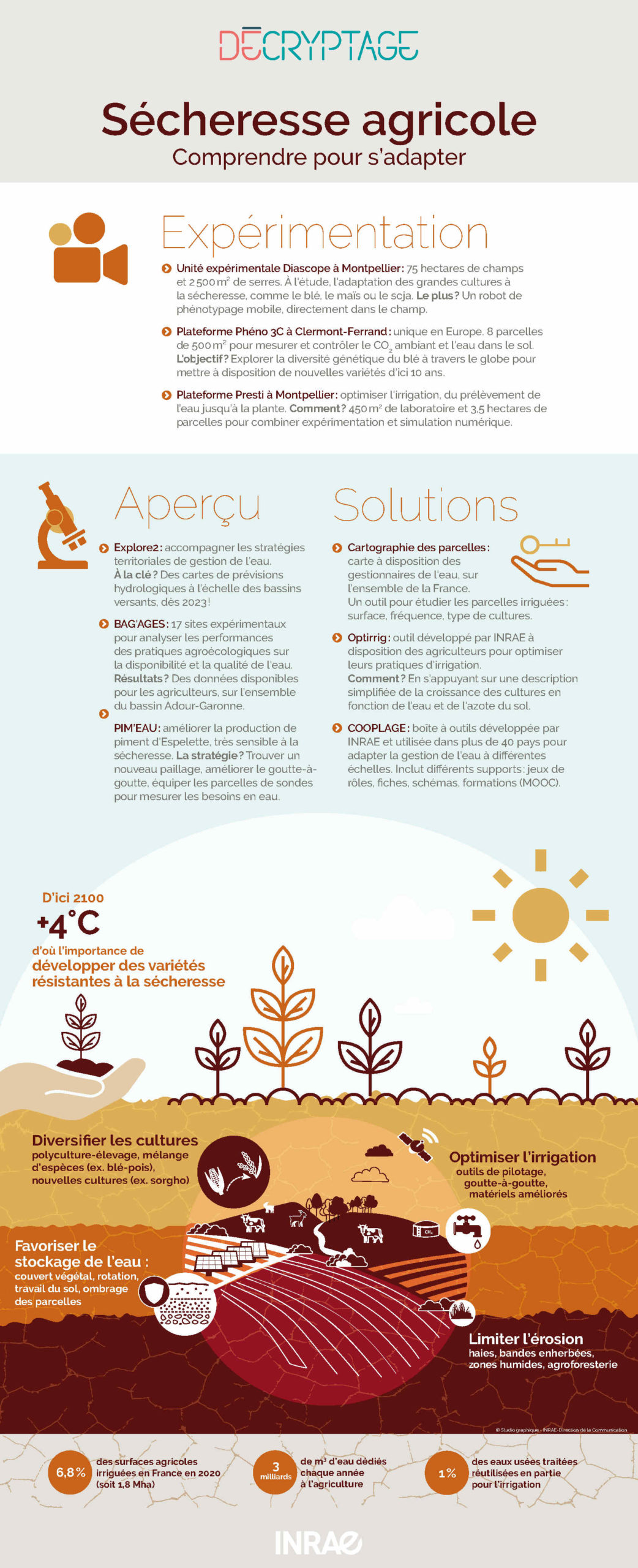 Sécheresse agricole en France : projets, expérimentations et solutions INRAE