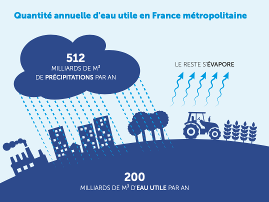 Quantité annuelle d'eau utile en France métropolitaine