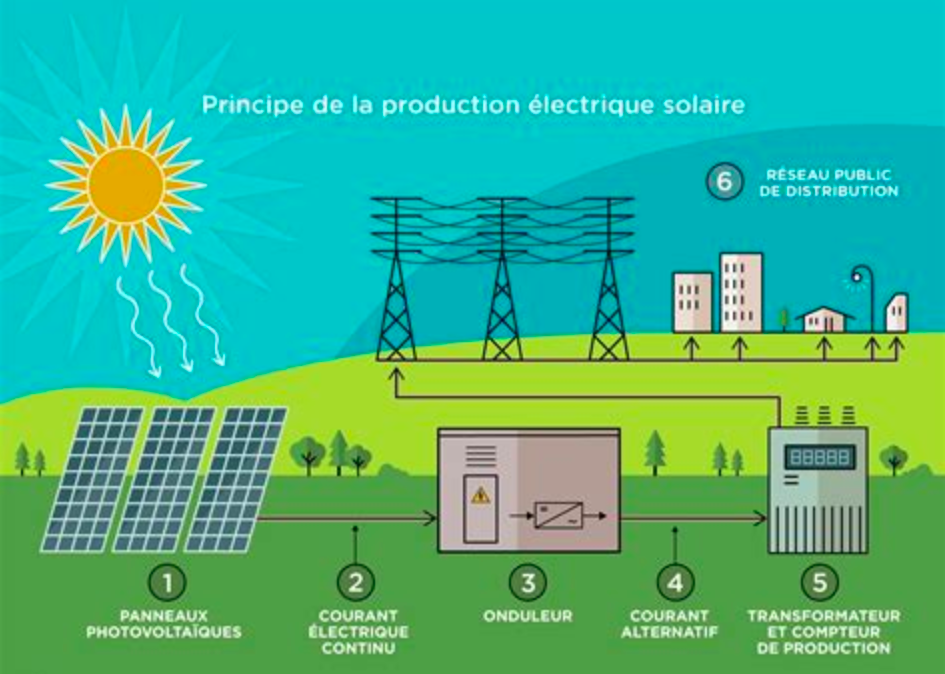 Principe de la production d'électricité à partir de l'énergie solaire
