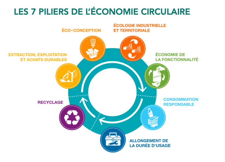 Dynamiser son territoire grâce à l&rsquo;économie circulaire