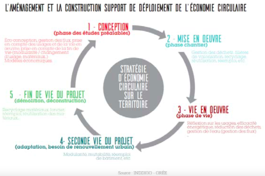 L'aménagement et la construction support de déploiement de l'économie circulaire