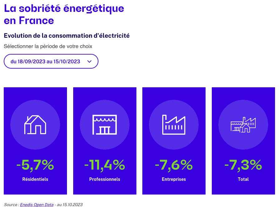 La sobriété énergétique en France